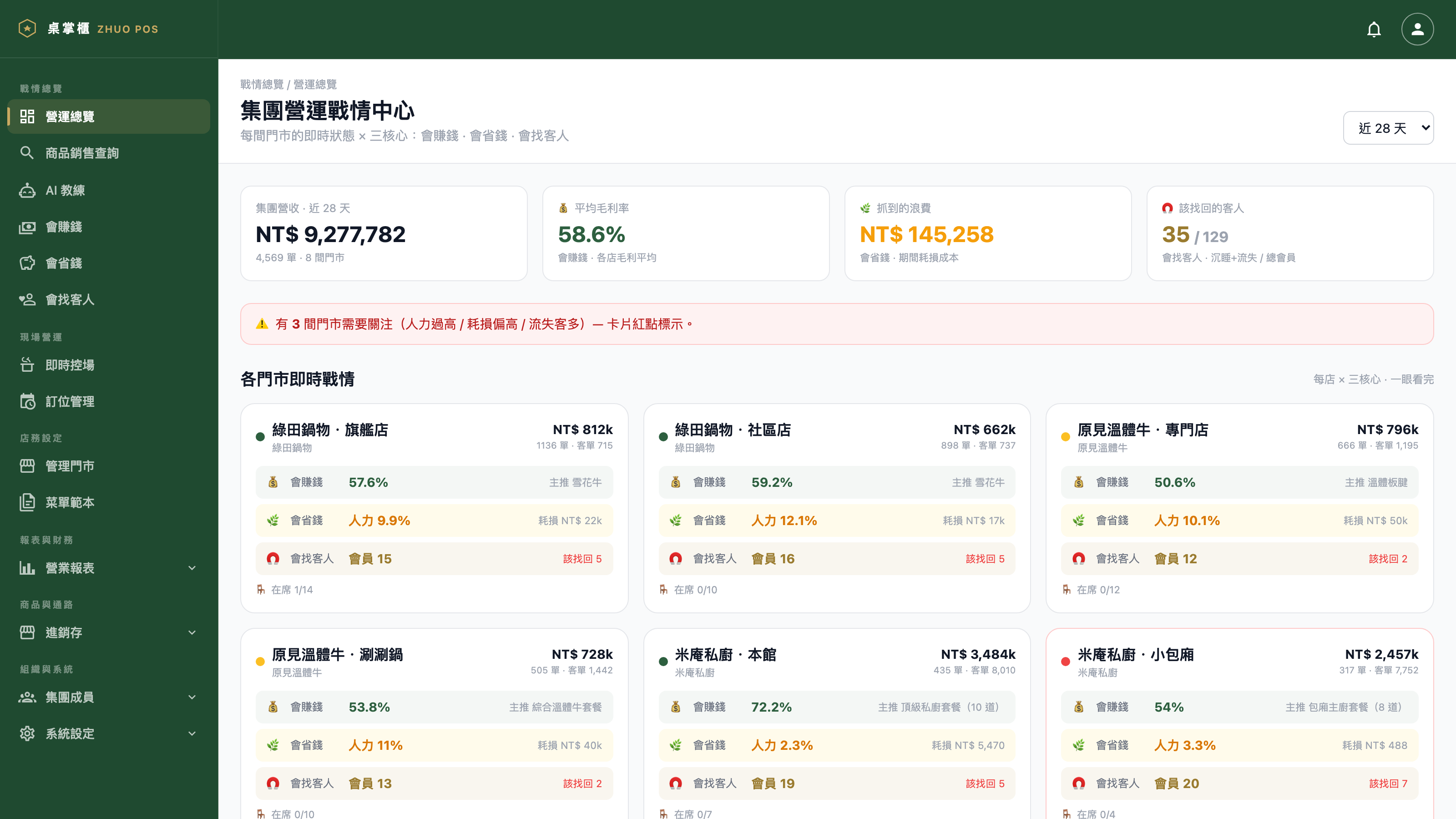 桌掌櫃 集團營運戰情中心（實際畫面）
